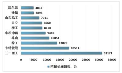 2018年中國(guó)挖掘機(jī)械產(chǎn)量約為196732臺(tái),隨著中國(guó)城鎮(zhèn)化和基礎(chǔ)設(shè)施建設(shè)的快速發(fā)展,挖掘機(jī)械市場(chǎng)將進(jìn)一步擴(kuò)大 [圖]